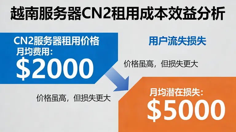 越南服务器cn2租用价格虽高，但比起用户流失的损失微不足道