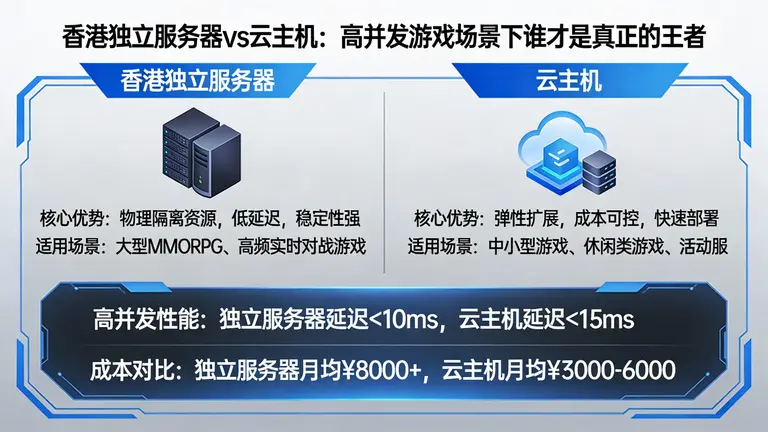 香港独立服务器vs云主机：高并发游戏场景下谁才是真正的王者