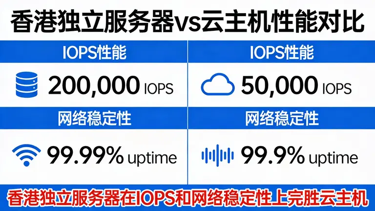 香港独立服务器在IOPS和网络稳定性上完胜云主机