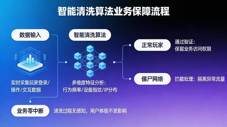 利用智能清洗算法精准区分正常玩家与僵尸网络，确保业务零中断
