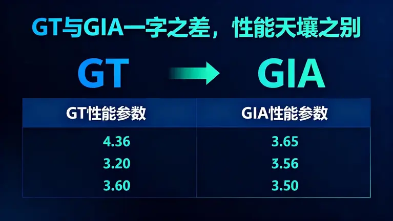 GT与GIA一字之差，性能天壤之别