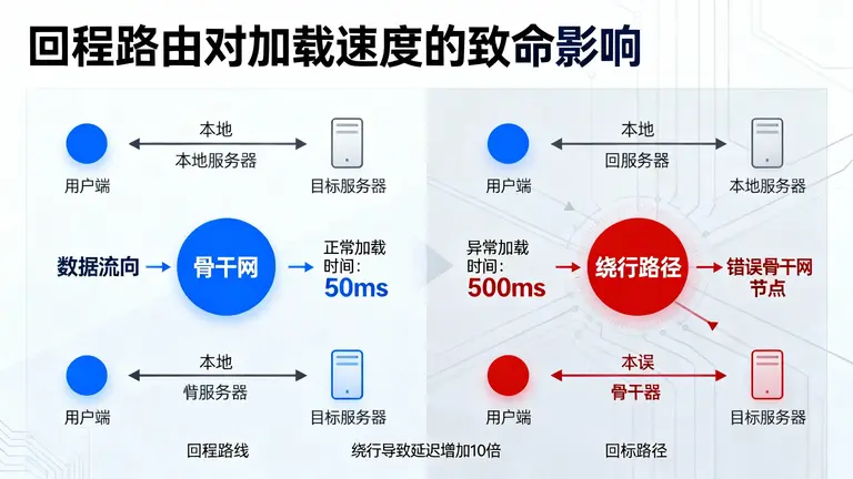 回程路由”对加载速度的致命影响