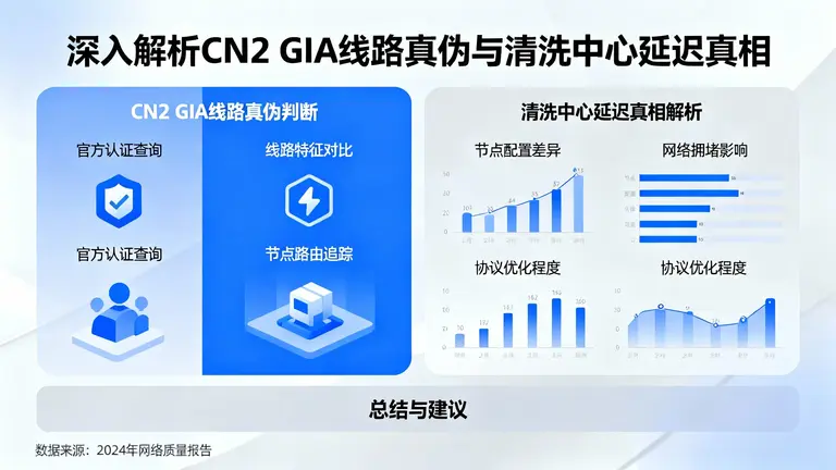 深入解析CN2 GIA线路真伪与清洗中心延迟真相