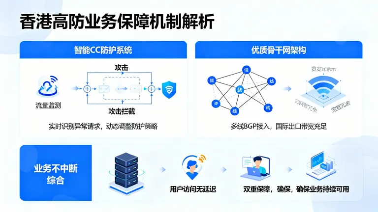 香港高防如何通过智能CC防护和优质骨干网保障业务不中断