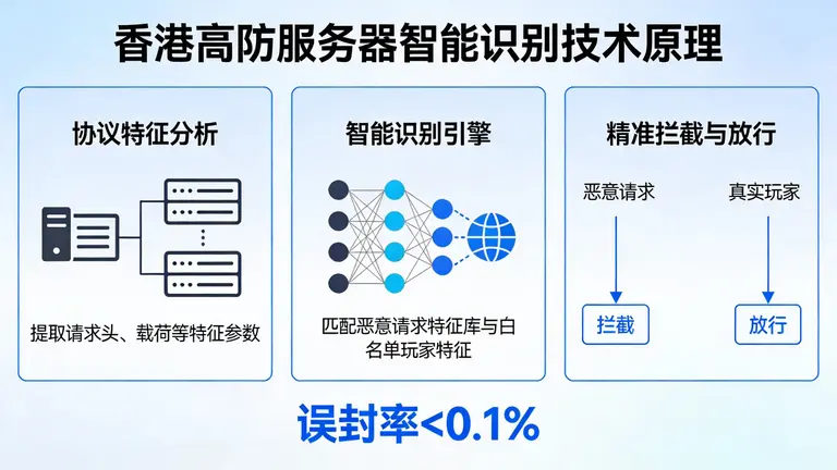 香港高防服务器基于协议特征的智能识别技术，精准拦截恶意请求而不误封真实玩家