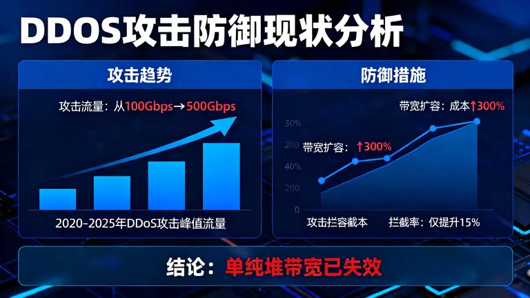 面对日益猖獗的DDoS攻击，单纯堆带宽已失效