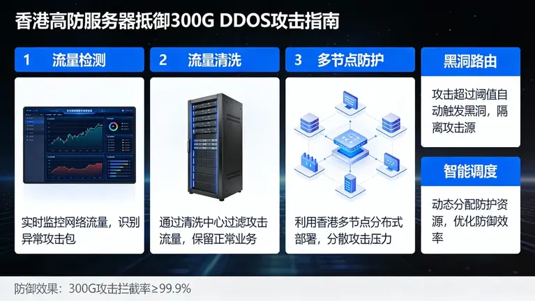 香港高防服务器防御：如何抵御300G的DDOS攻击