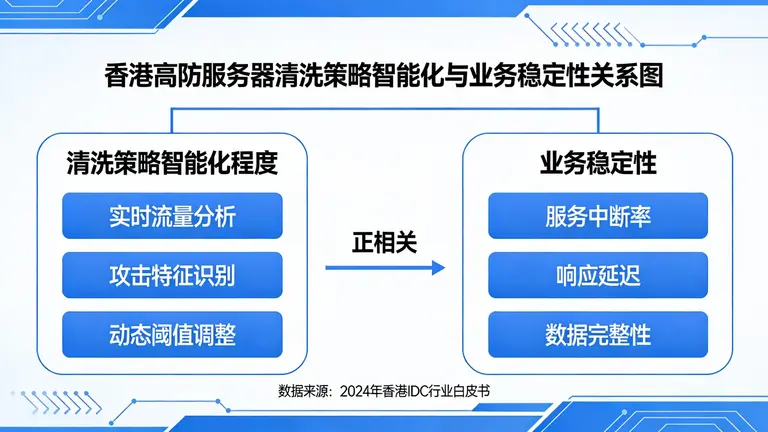 香港高防服务器清洗策略的智能化程度决定业务的稳定性