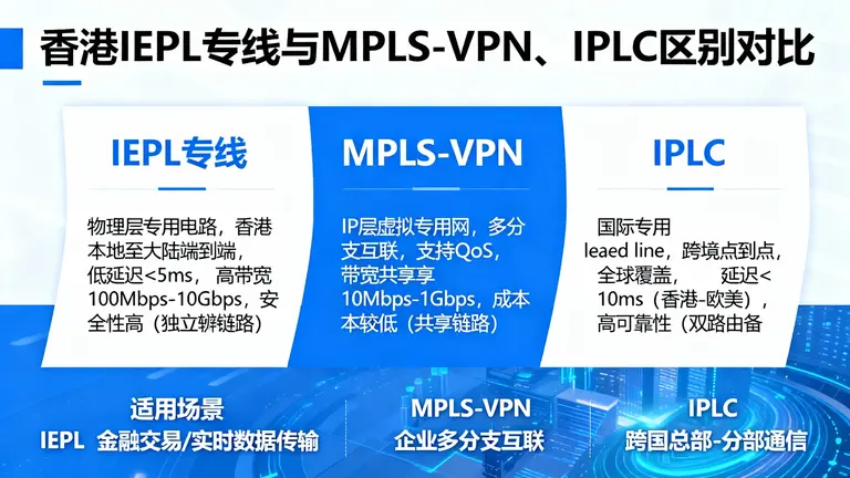 香港IEPL专线与MPLS-VPN或IPLC到底有何区别