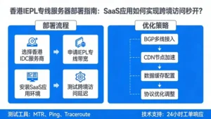 香港IEPL专线服务器部署指南：SaaS应用如何实现跨境访问秒开？