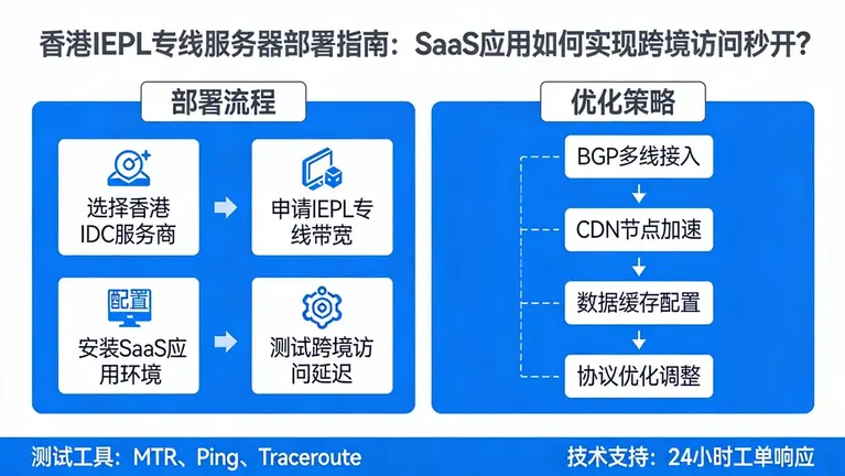 香港IEPL专线服务器部署指南：SaaS应用如何实现跨境访问秒开？
