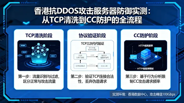 香港抗DDOS攻击服务器防御实测：从TCP清洗到CC防护的全流程