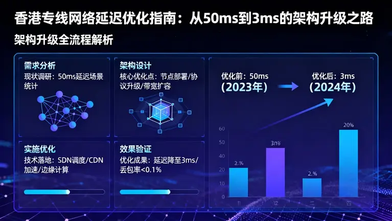 香港专线网络延迟优化指南：从50ms到3ms的架构升级之路