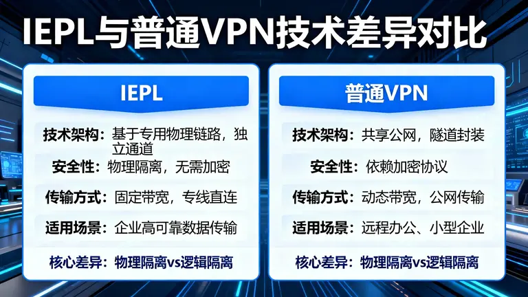 IEPL与普通VPN的技术差异