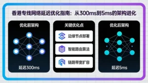 香港专线网络延迟优化指南：从300ms到5ms的架构进化