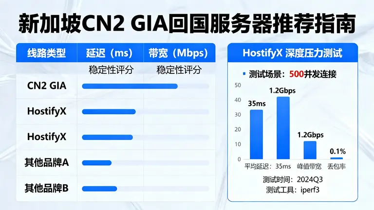新加坡CN2 GIA回国服务器哪家好？ HostifyX线路深度压力测试