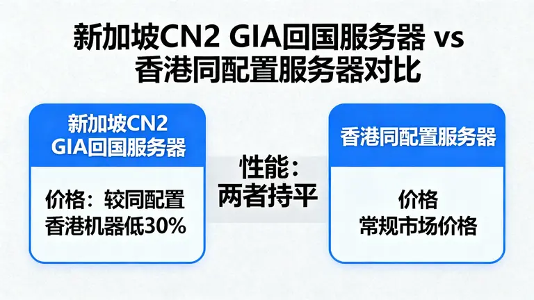 新加坡CN2 GIA回国服务器通常比同配置的香港机器便宜30%，但性能却不输分毫