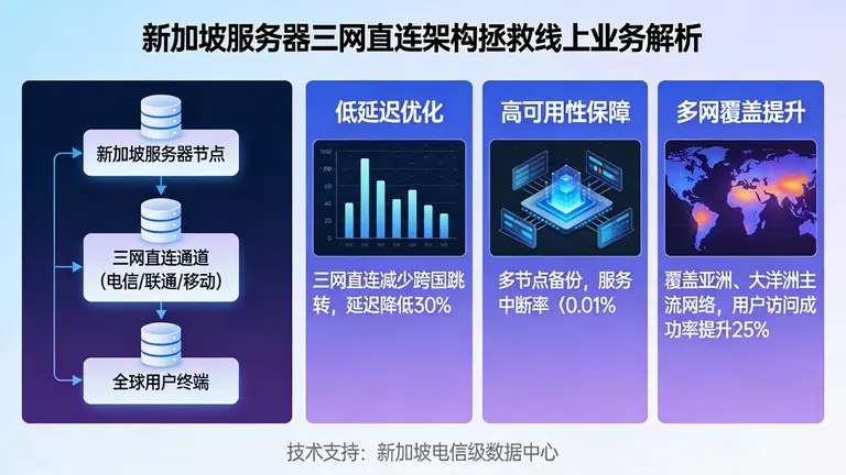 新加坡服务器三网直连架构如何拯救你的线上业务