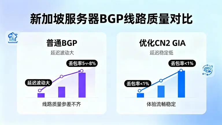 新加坡服务器BGP线路质量参差不齐