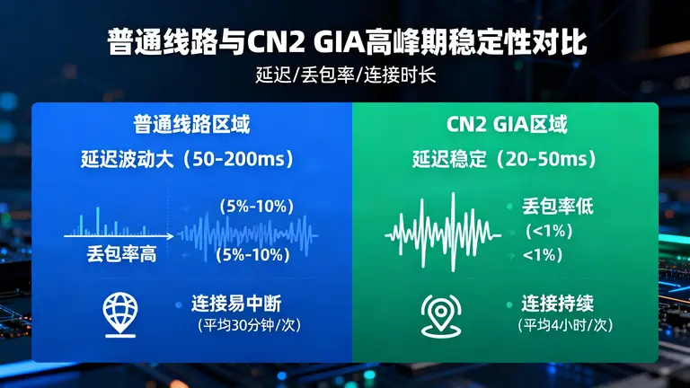 普通线路与CN2 GIA的高峰期的稳定性