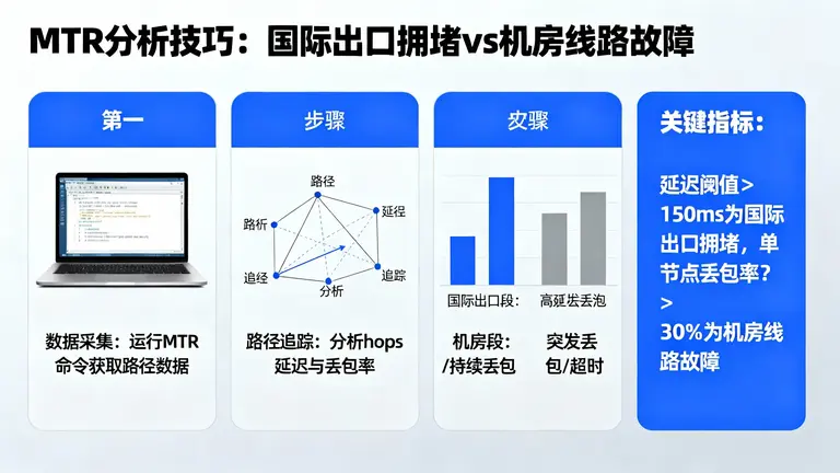 掌握MTR的分析技巧，精准判断是国际出口拥堵还是机房线路故障