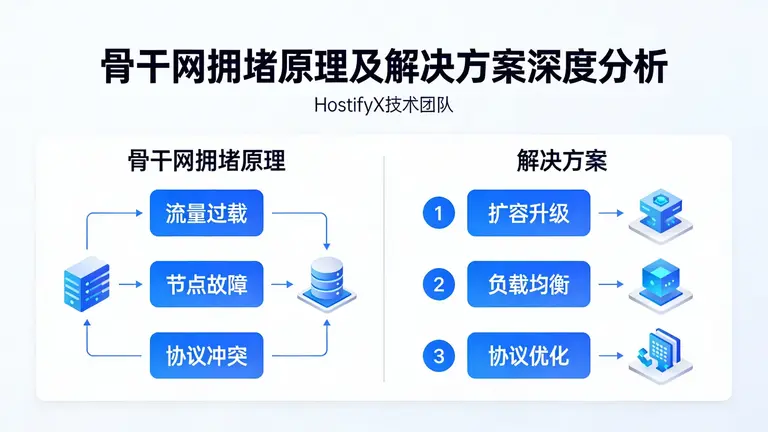 HostifyX技术团队带你深度分析骨干网拥堵原理及解决方案