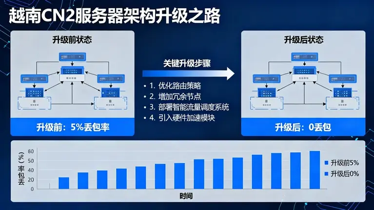 越南CN2服务器从5%丢包率到0丢包的架构升级之路