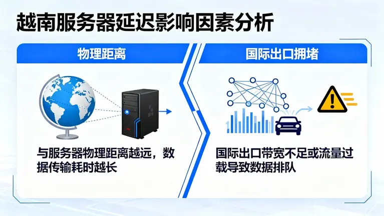越南服务器延迟不仅取决于物理距离，更受制于拥堵的国际出口