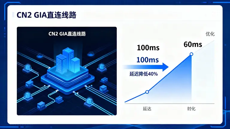 用CN2 GIA直连线路解决丢包难题，实测延迟降低40%