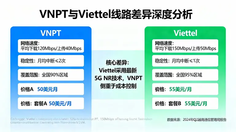 深入分析VNPT与Viettel线路差异
