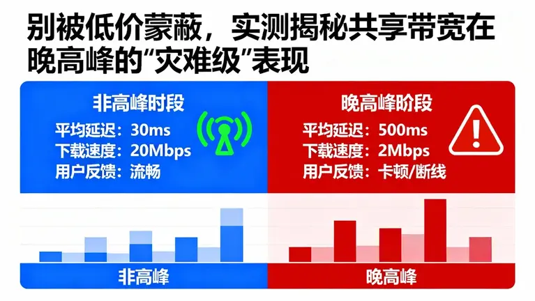 实测揭秘共享带宽在晚高峰的“灾难级”表现