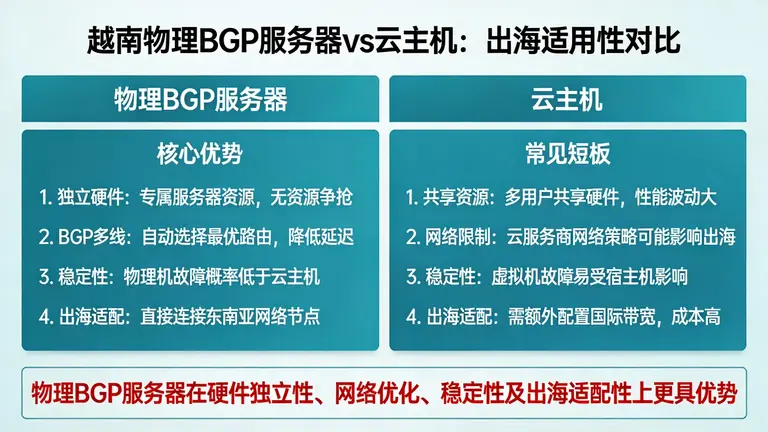 越南物理BGP服务器为何比云主机更适合出海