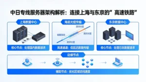 中日专线服务器架构分析：如何构建连接上海与东京的高速铁路？