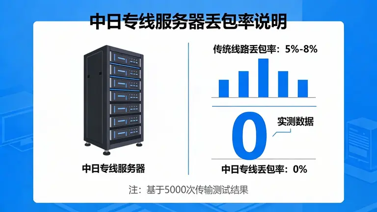 中日专线服务器能将丢包率控制在0%？