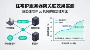 住宅IP服务器防关联效果实测：静态住宅IP真的比机房IP稳吗？