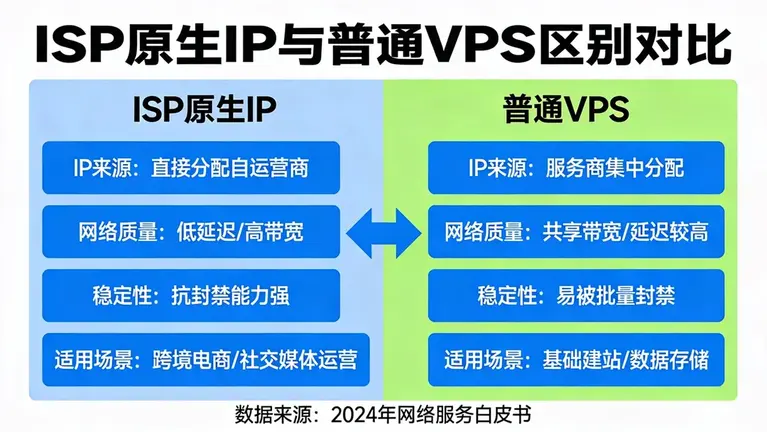 深入对比ISP原生IP与普通VPS的区别