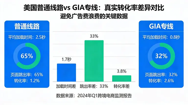 别让广告费打水漂，深入对比美国普通线路与GIA专线的真实转化率差异