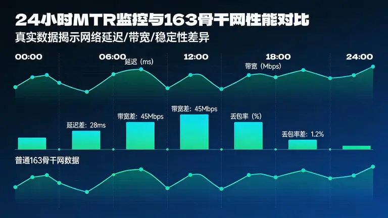 通过24小时MTR监控，用真实数据揭示它与普通163骨干网的惊人差距