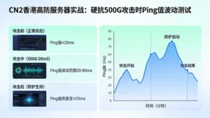CN2香港高防服务器实战：硬抗500G攻击时，Ping值会有波动吗？