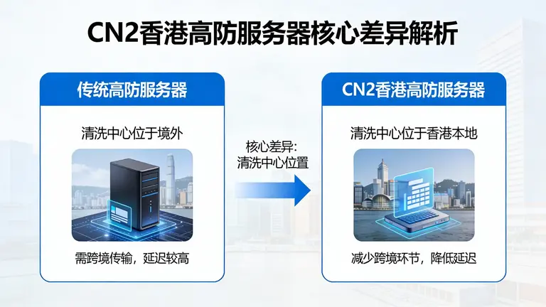CN2香港高防服务器的核心差异在于清洗中心的位置