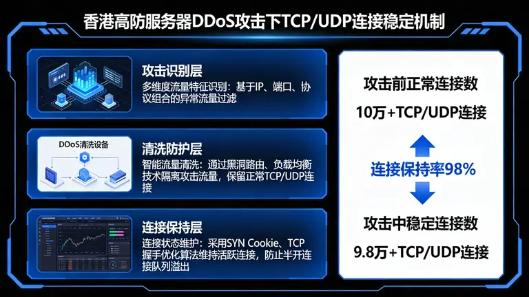 香港高防服务器如何在DDoS攻击下依然稳住TCP/UDP连接