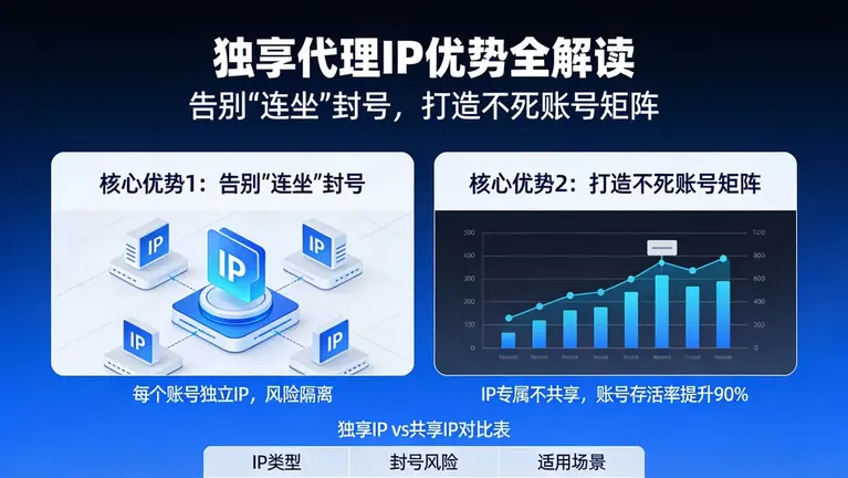 独享代理IP优势全解读：告别“连坐”封号，打造不死账号矩阵