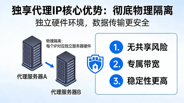 独享代理IP优势在于彻底的物理隔离