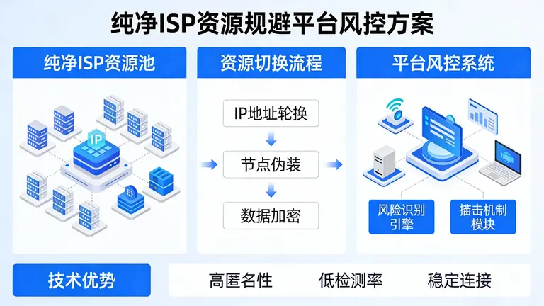 利用纯净ISP资源规避平台风控