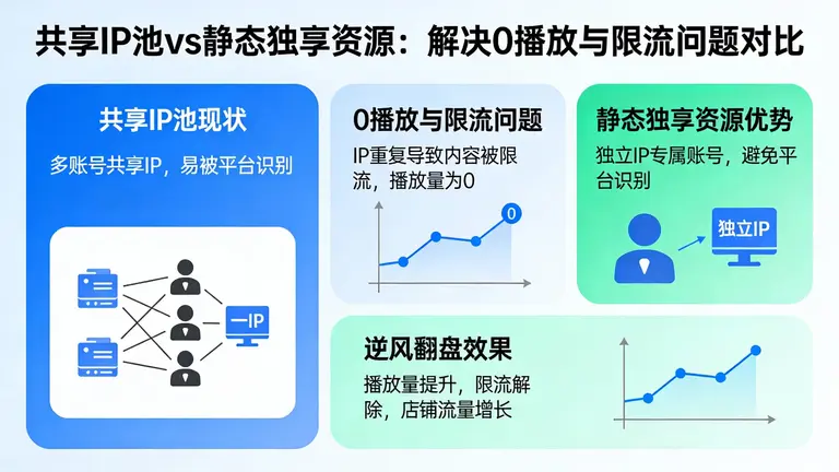 对比共享IP池，看看静态独享资源如何在0播放和限流问题上帮助卖家实现逆风翻盘