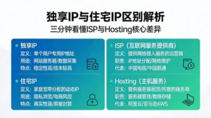 独享IP和住宅IP有什么区别？花三分钟看懂ISP与Hosting的核心差异