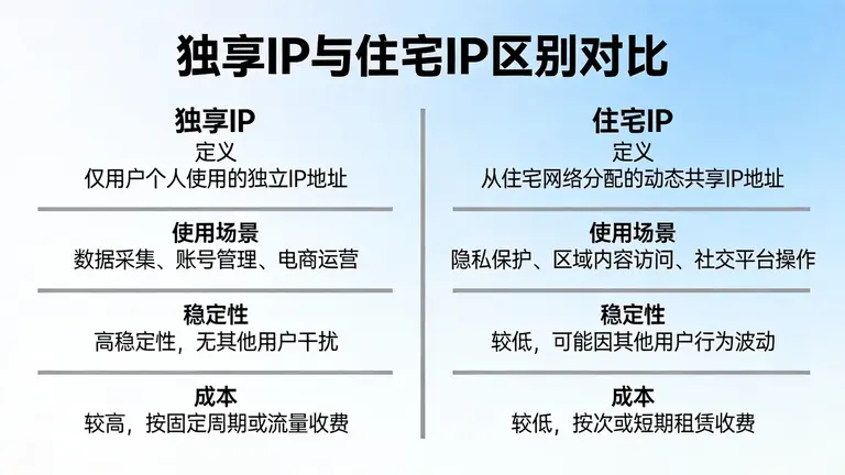 独享IP和住宅IP有什么区别