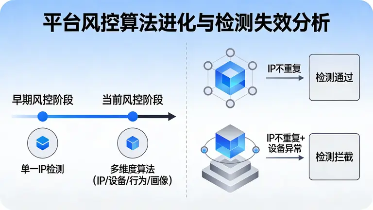 平台风控算法早已进化，单纯的“IP不重复”已无法绕过检测