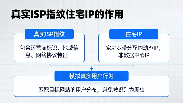使用具有真实ISP指纹的住宅IP，才能模拟真实用户行为