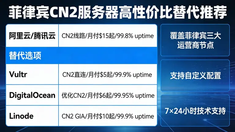 菲律宾cn2服务器推荐：阿里云/腾讯云之外的高性价比替代